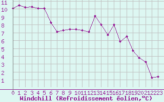 Courbe du refroidissement olien pour Dole-Tavaux (39)