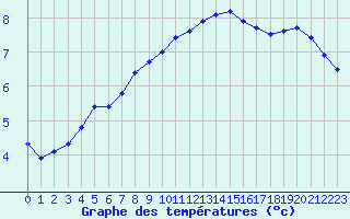 Courbe de tempratures pour Le Bourget (93)