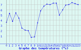 Courbe de tempratures pour Cherbourg (50)