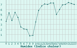 Courbe de l'humidex pour Cherbourg (50)