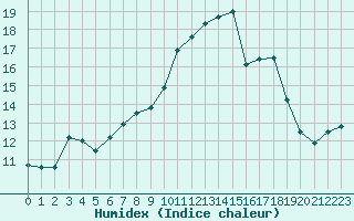 Courbe de l'humidex pour Deauville (14)