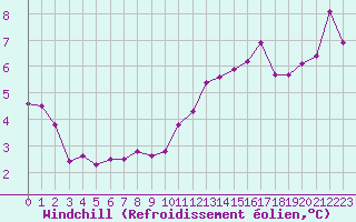 Courbe du refroidissement olien pour Saint-Mdard-d
