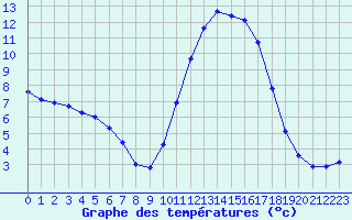 Courbe de tempratures pour Les Pennes-Mirabeau (13)