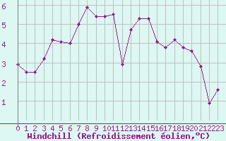 Courbe du refroidissement olien pour Chteauroux (36)