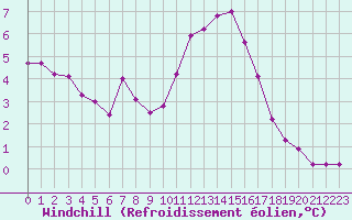 Courbe du refroidissement olien pour Izegem (Be)