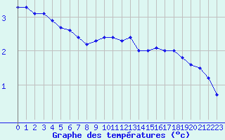 Courbe de tempratures pour Cap Gris-Nez (62)