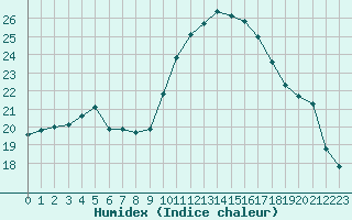 Courbe de l'humidex pour Nris-les-Bains (03)