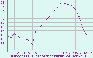 Courbe du refroidissement olien pour Bonnecombe - Les Salces (48)