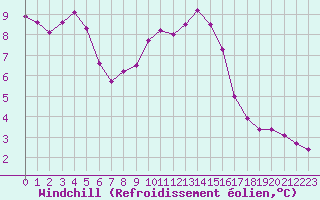 Courbe du refroidissement olien pour Saint-Nazaire-d