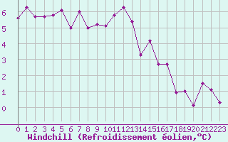 Courbe du refroidissement olien pour Lannion (22)