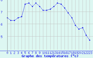 Courbe de tempratures pour Lannion (22)