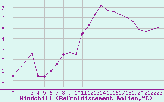 Courbe du refroidissement olien pour Sermange-Erzange (57)