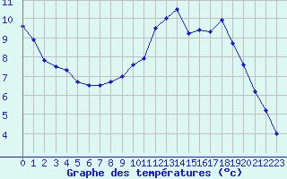 Courbe de tempratures pour Biache-Saint-Vaast (62)