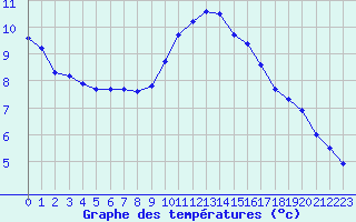 Courbe de tempratures pour Six-Fours (83)