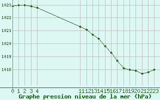 Courbe de la pression atmosphrique pour Remich (Lu)