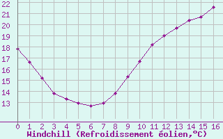 Courbe du refroidissement olien pour Saint-Maximin-la-Sainte-Baume (83)