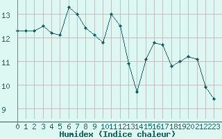 Courbe de l'humidex pour Lignerolles (03)