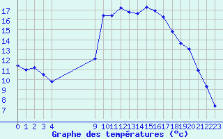 Courbe de tempratures pour Chambry / Aix-Les-Bains (73)