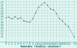 Courbe de l'humidex pour Narbonne-Ouest (11)