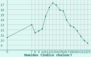 Courbe de l'humidex pour Manlleu (Esp)