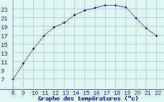 Courbe de tempratures pour Doissat (24)