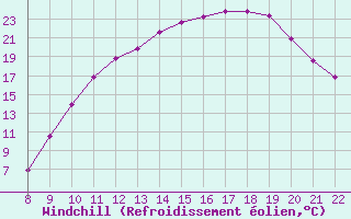 Courbe du refroidissement olien pour Doissat (24)