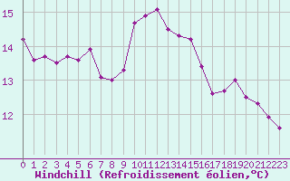 Courbe du refroidissement olien pour Nostang (56)