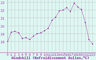 Courbe du refroidissement olien pour Saint-Quentin (02)