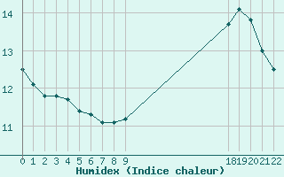 Courbe de l'humidex pour Herbault (41)