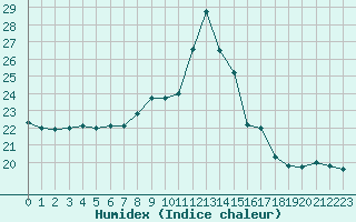 Courbe de l'humidex pour Carcassonne (11)