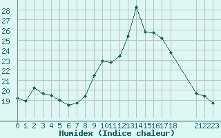 Courbe de l'humidex pour Plussin (42)