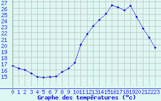 Courbe de tempratures pour Mcon (71)