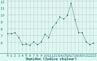 Courbe de l'humidex pour Engins (38)