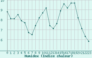 Courbe de l'humidex pour Langres (52) 