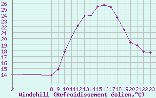 Courbe du refroidissement olien pour Variscourt (02)