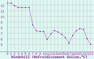 Courbe du refroidissement olien pour Auxerre-Perrigny (89)