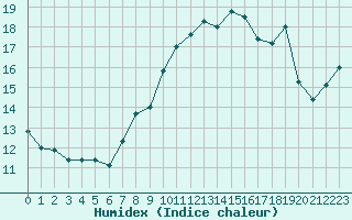 Courbe de l'humidex pour Toulon (83)