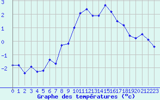 Courbe de tempratures pour Aiguilles Rouges - Nivose (74)