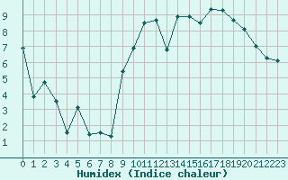 Courbe de l'humidex pour Aurillac (15)