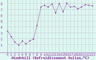 Courbe du refroidissement olien pour Le Luc (83)