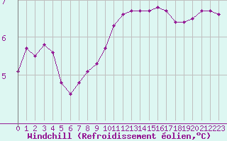 Courbe du refroidissement olien pour Le Luc (83)