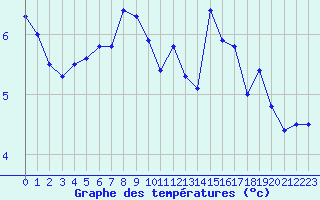 Courbe de tempratures pour Lanvoc (29)