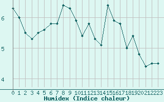 Courbe de l'humidex pour Lanvoc (29)