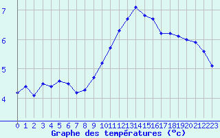 Courbe de tempratures pour Saint-Yrieix-le-Djalat (19)