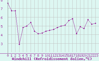 Courbe du refroidissement olien pour Saint-Dizier (52)