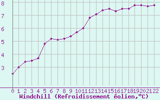 Courbe du refroidissement olien pour Bulson (08)