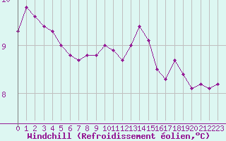 Courbe du refroidissement olien pour Cap Corse (2B)