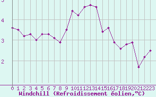 Courbe du refroidissement olien pour Lannion (22)