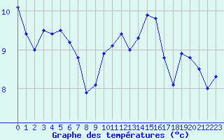 Courbe de tempratures pour Cap de la Hague (50)