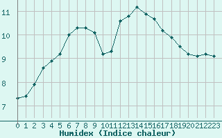 Courbe de l'humidex pour Sain-Bel (69)